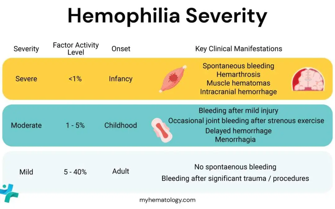 Hemophilia