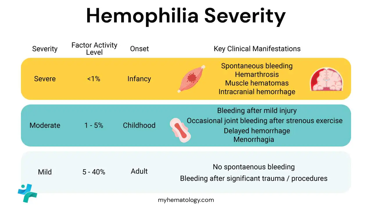 Hemophilia