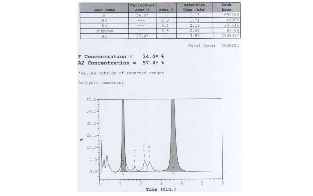 High Performance Liquid Chromatography (HPLC) for Hemoglobinopathies Screening