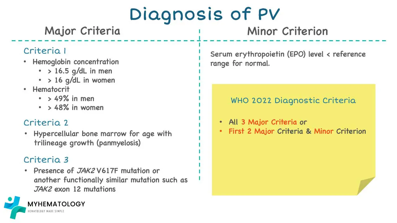 WHO 2022 Diagnostic Criteria of MPN for PV