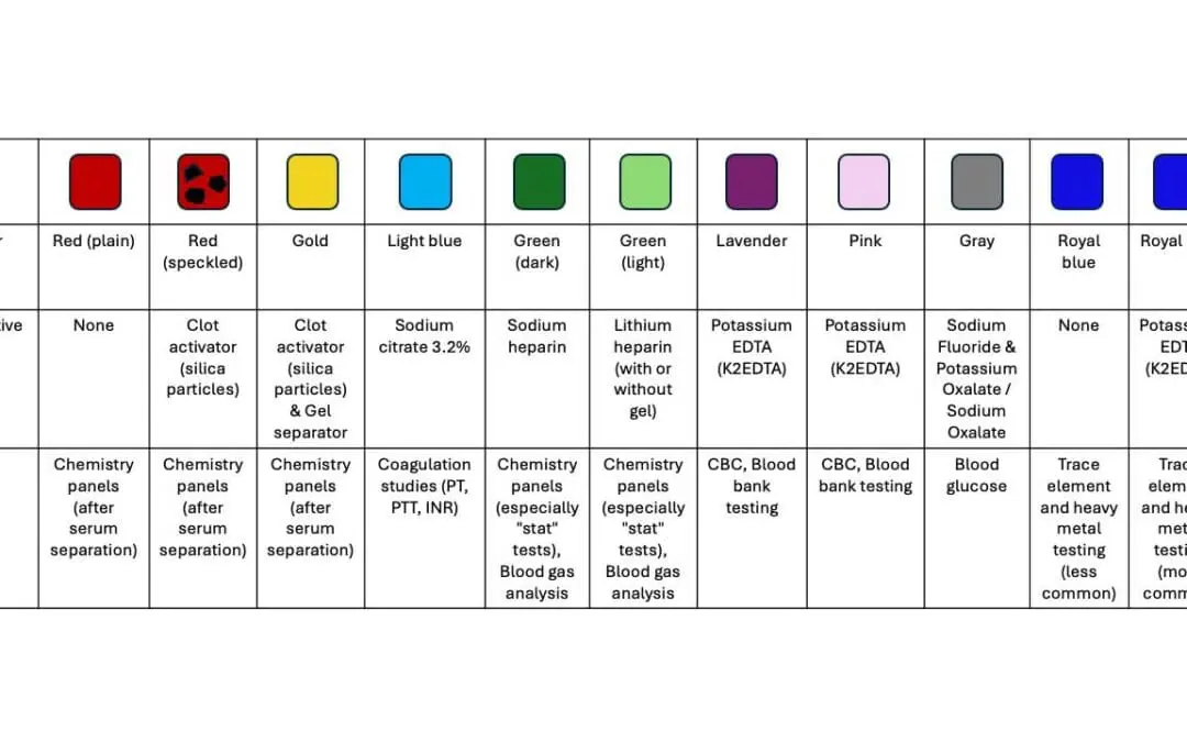 Blood Collection Tube (Vacutainer) Colors & Types