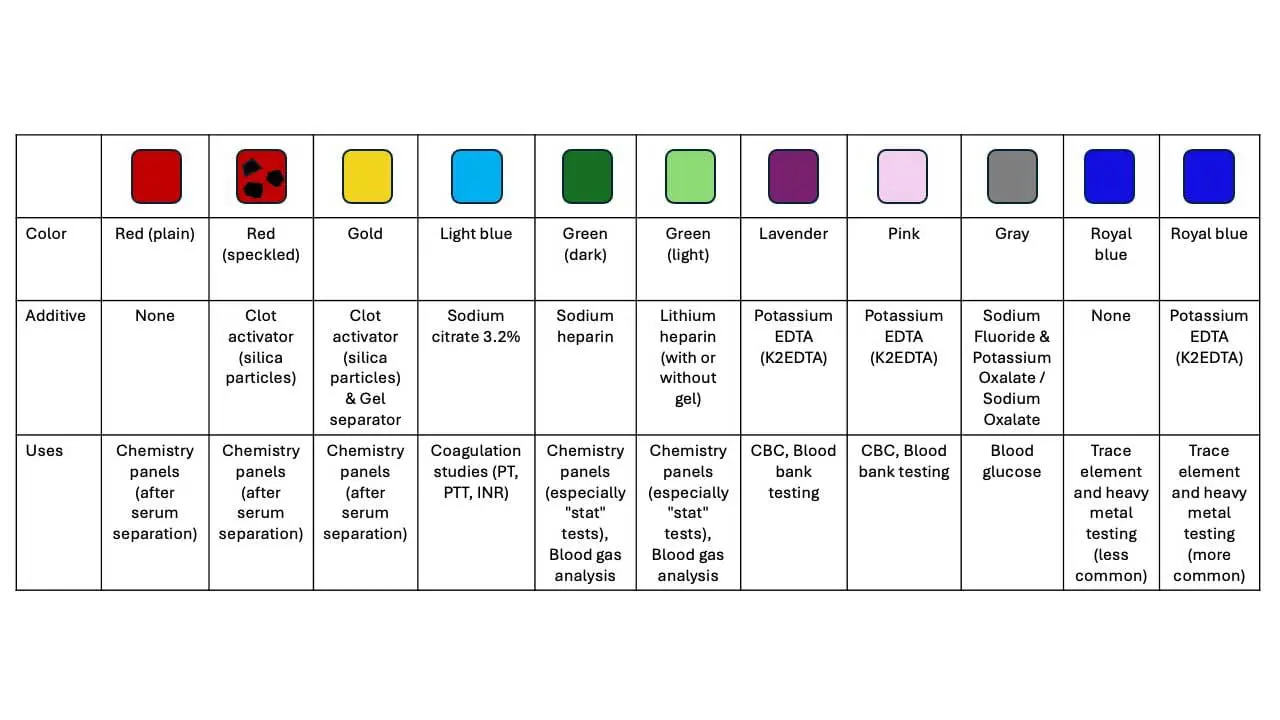 A blood collection tubes chart as quick reference guide for blood tube (vacutainer) including serum separator tube, categorized by their top color and intended tests and uses.