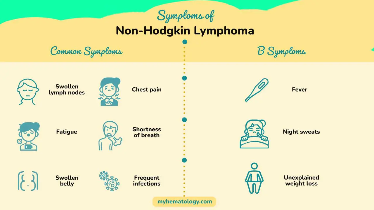 Infographic on non-Hodgkin lymphoma symptoms including common symptoms like swollen lymph nodes and fatigue. Also included are the B symptoms including fever, night sweats and unexplained weight loss