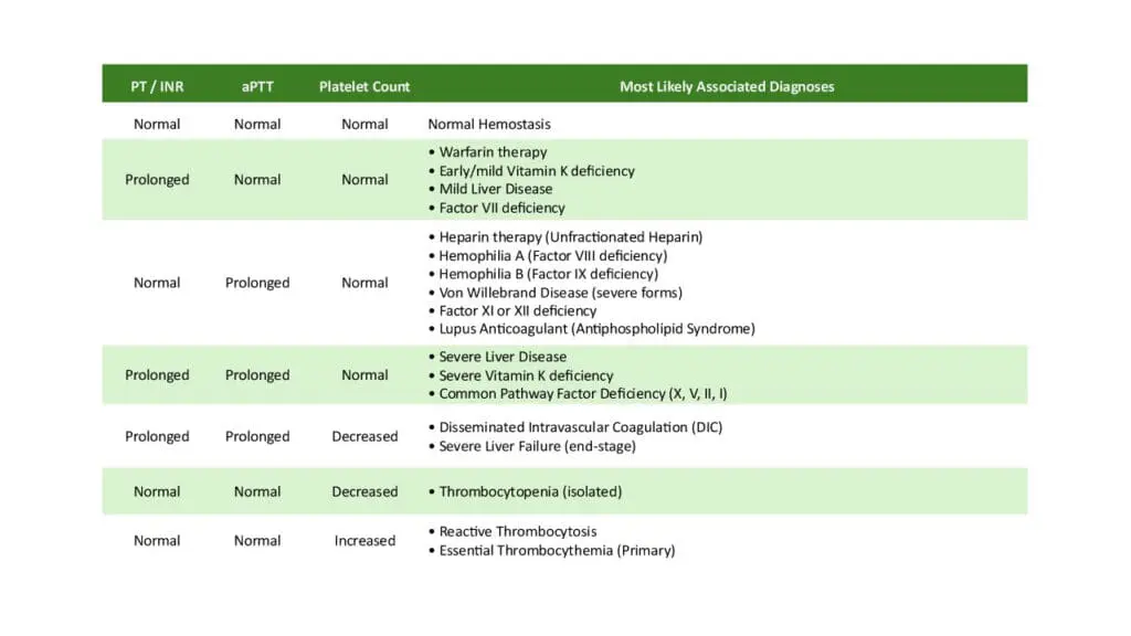 Interpretation of the coagulation profile. 