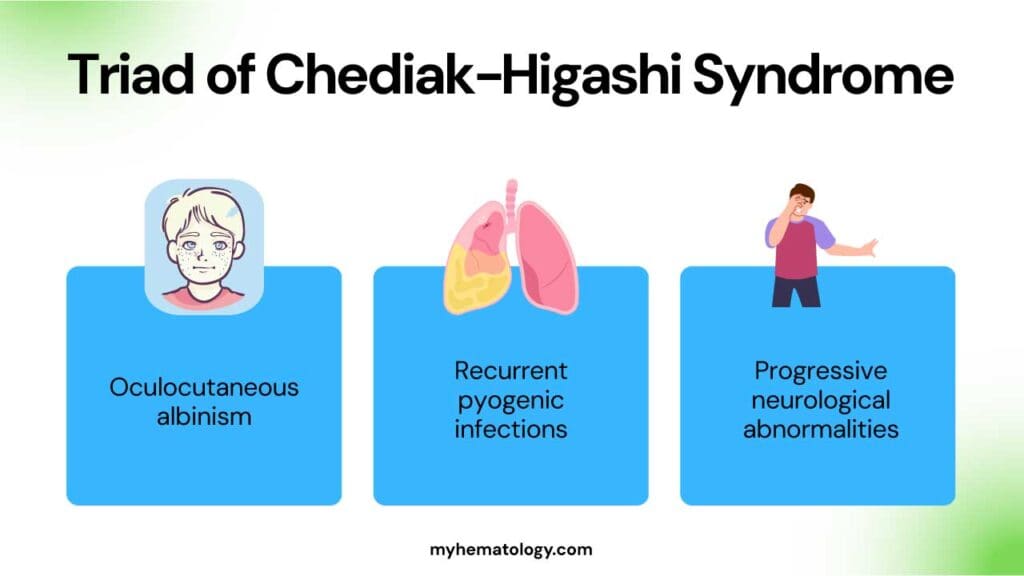 Key clinical triad of Chediak-Higashi syndrome including oculocutaneous albinism, recurrent pyogenic infections and progressive neurological abnormalities. 