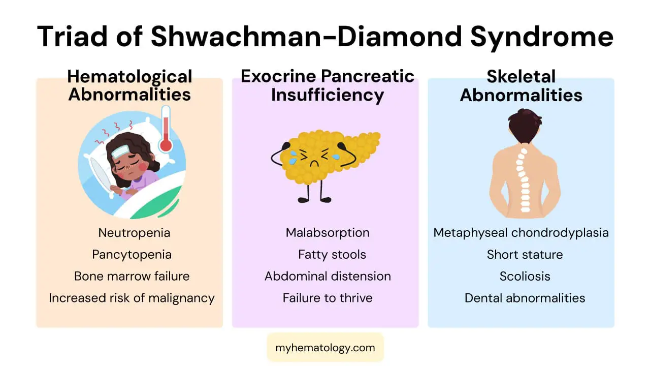 Triad symptoms of Shwachman-Diamond syndrome (SDS)