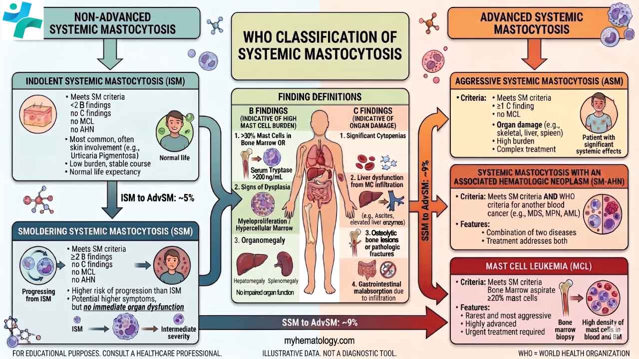 WHO Classification of Systemic Mastocytosis